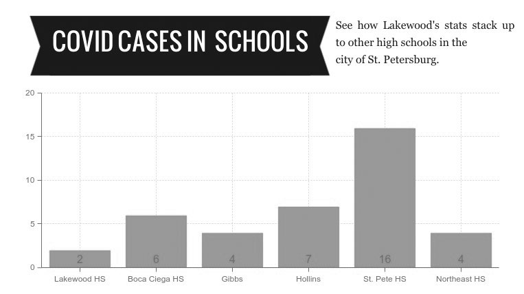 According to Pinellas school district numbers, Lakewood has had the fewest COVID-19 cases
of all six high schools in St. Petersburg.